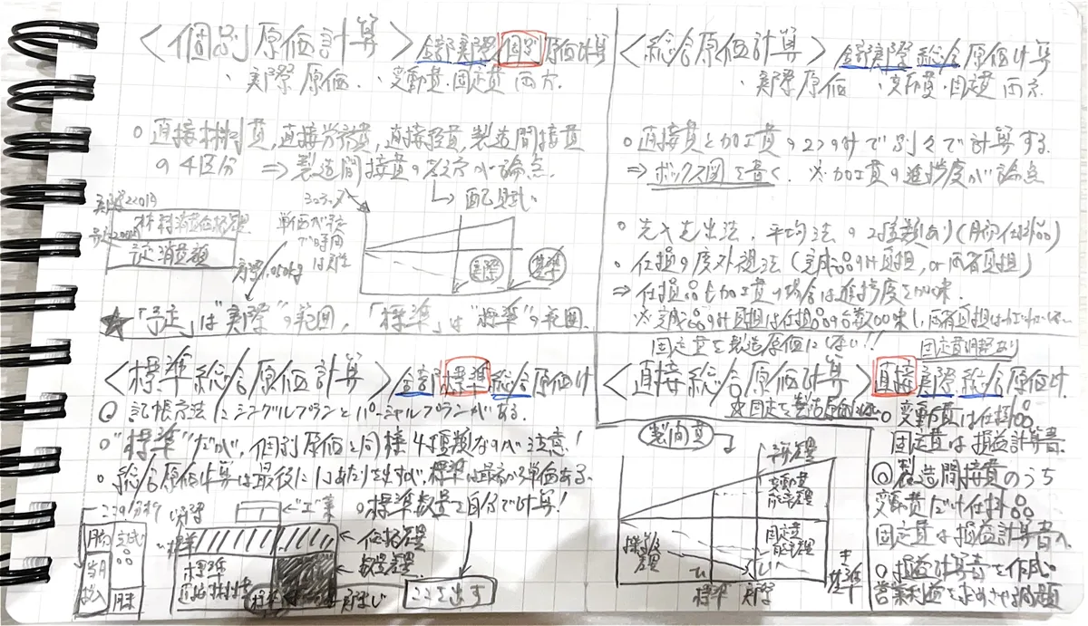 工業簿記の4つの原価計算(個別・総合・標準・直接)を1枚にまとめた自作の手書きノート